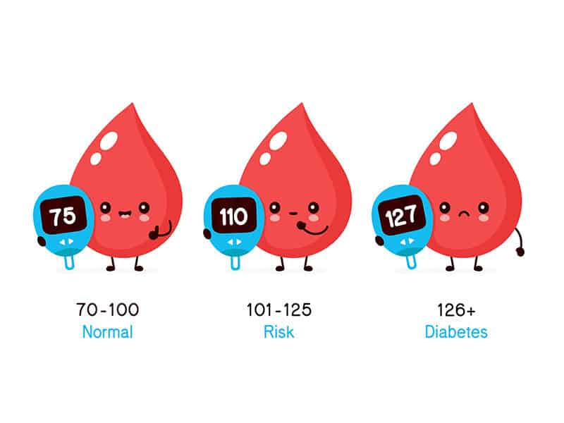 Glucose Blood Level Sugar Test