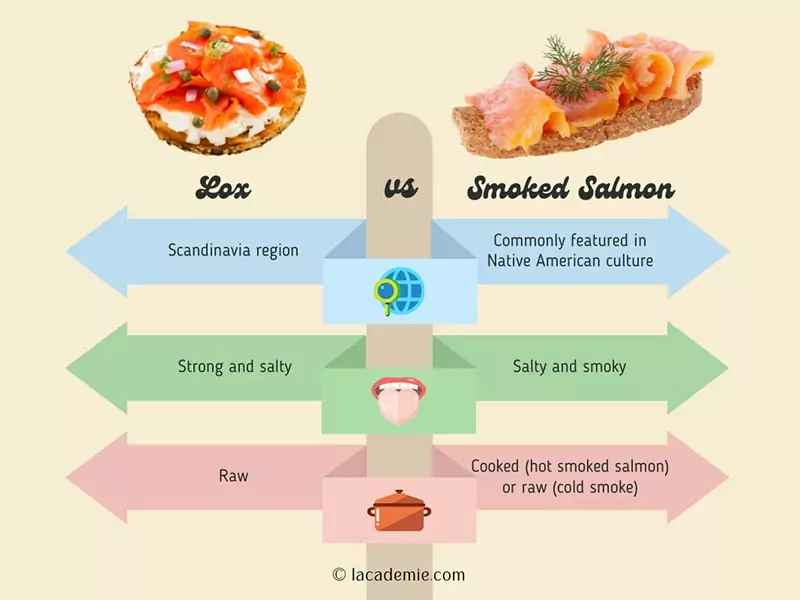 Lox Vs Smoked Salmons