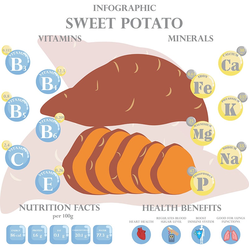 Sweet Potatoes Nutritional Value